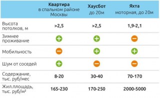 House on the water, EVO 50